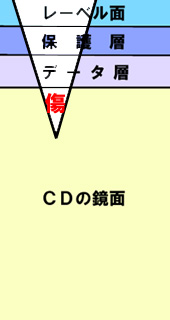 cd 研磨 トップ サービス 100 円